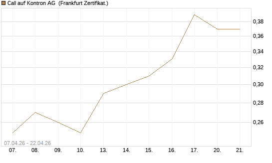 Call auf Kontron AG [Société Générale Effekten GmbH] Chart
