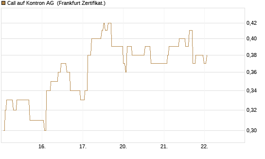 Call auf Kontron AG [Société Générale Effekten GmbH] Chart