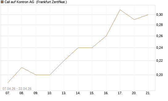 Call auf Kontron AG [Société Générale Effekten GmbH] Chart