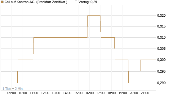 Call auf Kontron AG [Société Générale Effekten GmbH] Chart