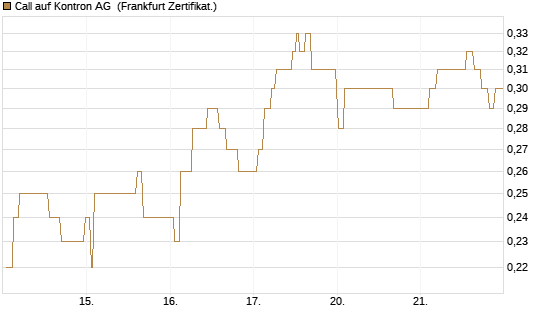 Call auf Kontron AG [Société Générale Effekten GmbH] Chart
