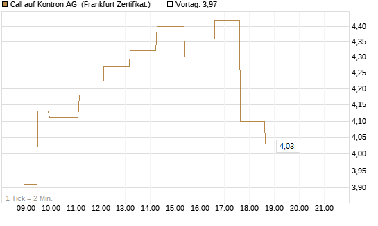 Call auf Kontron AG [Société Générale Effekten GmbH] Chart