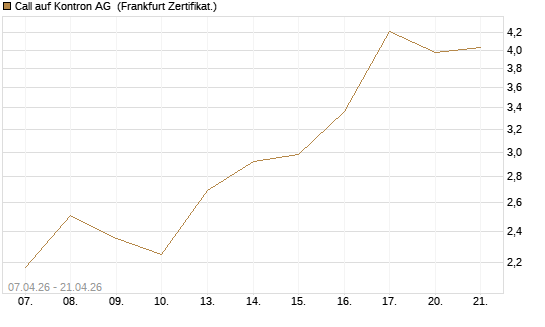 Call auf Kontron AG [Société Générale Effekten GmbH] Chart
