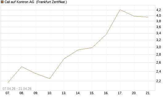 Call auf Kontron AG [Société Générale Effekten GmbH] Chart