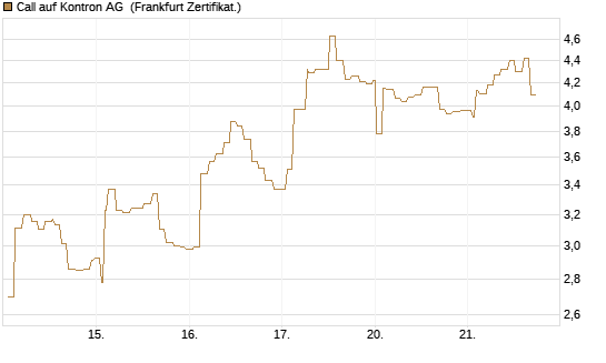 Call auf Kontron AG [Société Générale Effekten GmbH] Chart