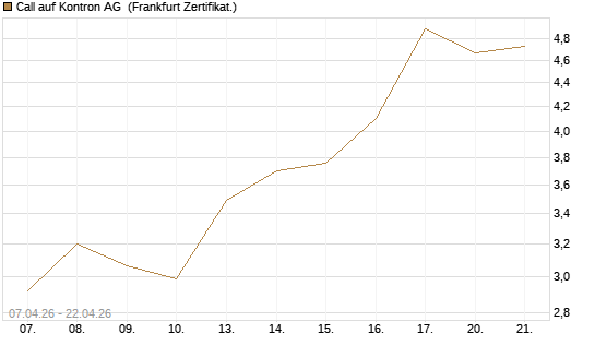 Call auf Kontron AG [Société Générale Effekten GmbH] Chart