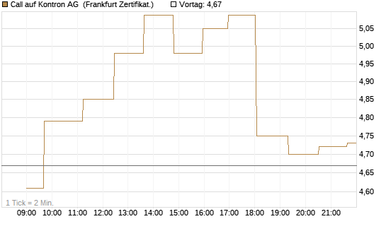 Call auf Kontron AG [Société Générale Effekten GmbH] Chart