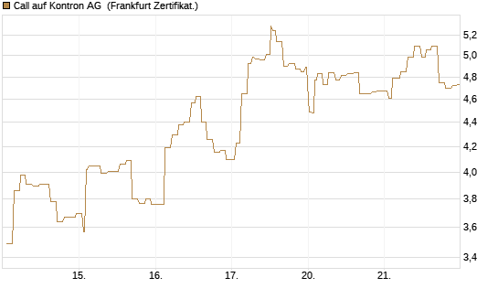 Call auf Kontron AG [Société Générale Effekten GmbH] Chart