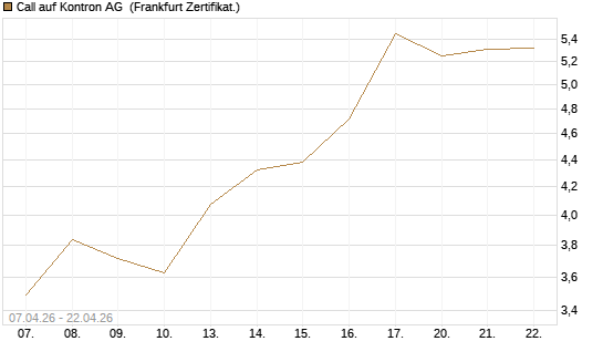 Call auf Kontron AG [Société Générale Effekten GmbH] Chart