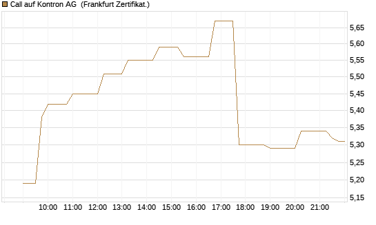 Call auf Kontron AG [Société Générale Effekten GmbH] Chart