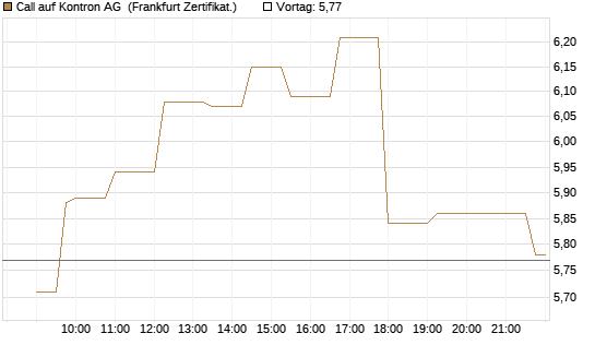 Call auf Kontron AG [Société Générale Effekten GmbH] Chart