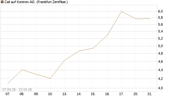 Call auf Kontron AG [Société Générale Effekten GmbH] Chart