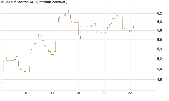 Call auf Kontron AG [Société Générale Effekten GmbH] Chart
