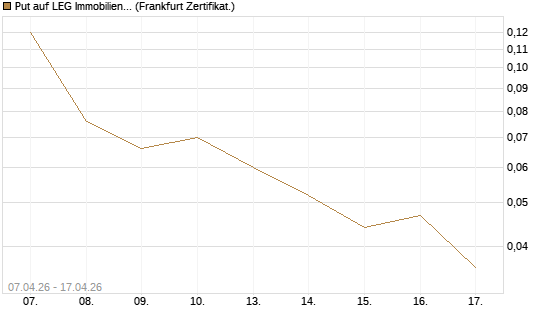 Put auf LEG Immobilien [Société Générale Effekten GmbH] Chart
