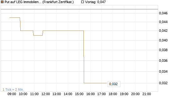 Put auf LEG Immobilien [Société Générale Effekten GmbH] Chart
