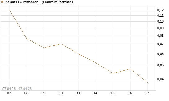 Put auf LEG Immobilien [Société Générale Effekten GmbH] Chart