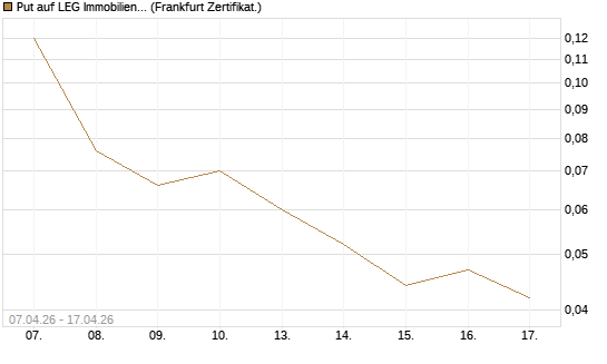 Put auf LEG Immobilien [Société Générale Effekten GmbH] Chart