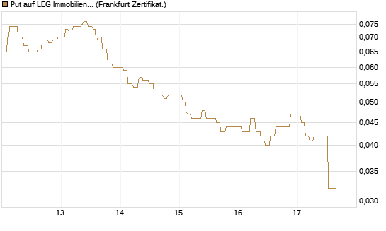 Put auf LEG Immobilien [Société Générale Effekten GmbH] Chart