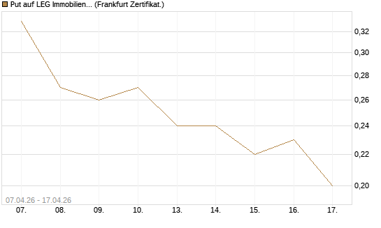 Put auf LEG Immobilien [Société Générale Effekten GmbH] Chart