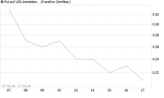 Put auf LEG Immobilien [Société Générale Effekten GmbH] Chart
