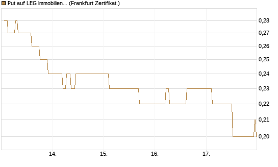 Put auf LEG Immobilien [Société Générale Effekten GmbH] Chart