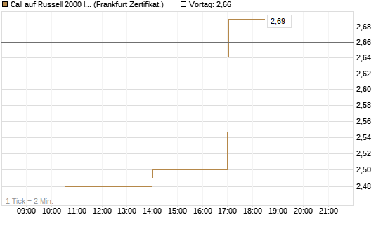 Call auf Russell 2000 Index [Vontobel] Chart