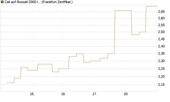 Call auf Russell 2000 Index [Vontobel] Chart
