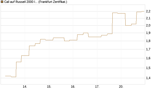 Call auf Russell 2000 Index [Vontobel] Chart