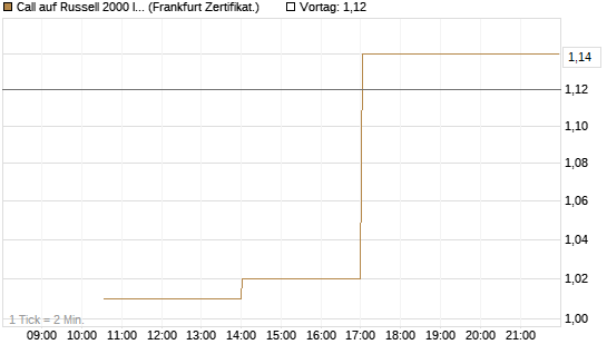 Call auf Russell 2000 Index [Vontobel] Chart