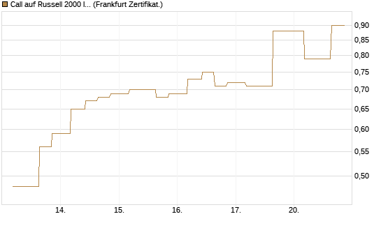 Call auf Russell 2000 Index [Vontobel] Chart