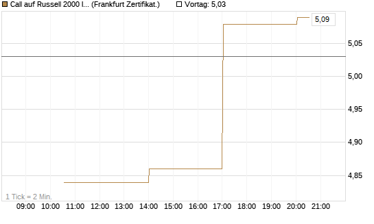 Call auf Russell 2000 Index [Vontobel] Chart