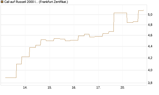 Call auf Russell 2000 Index [Vontobel] Chart