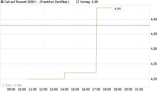 Call auf Russell 2000 Index [Vontobel] Chart