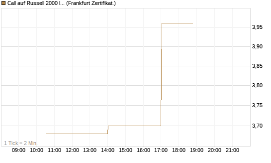 Call auf Russell 2000 Index [Vontobel] Chart