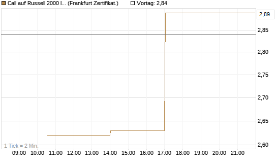 Call auf Russell 2000 Index [Vontobel] Chart