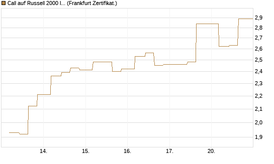 Call auf Russell 2000 Index [Vontobel] Chart
