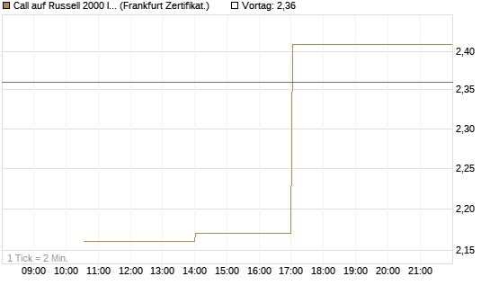 Call auf Russell 2000 Index [Vontobel] Chart