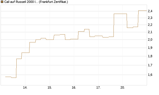 Call auf Russell 2000 Index [Vontobel] Chart