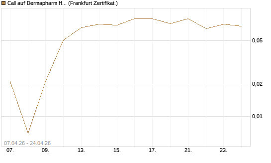 Call auf Dermapharm Holding [DZ BANK AG] Chart