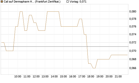 Call auf Dermapharm Holding [DZ BANK AG] Chart