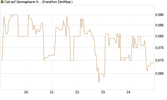 Call auf Dermapharm Holding [DZ BANK AG] Chart