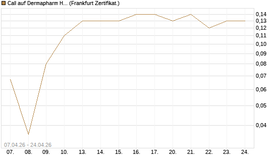 Call auf Dermapharm Holding [DZ BANK AG] Chart
