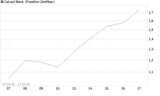 Call auf Block [DZ BANK AG] Chart