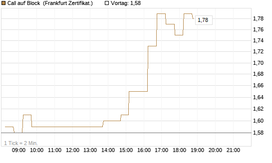 Call auf Block [DZ BANK AG] Chart