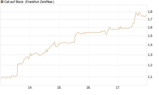 Call auf Block [DZ BANK AG] Chart