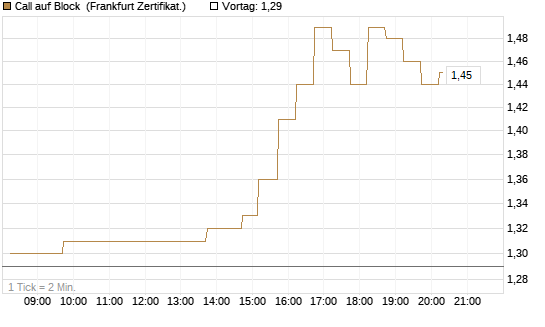 Call auf Block [DZ BANK AG] Chart