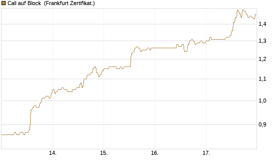 Call auf Block [DZ BANK AG] Chart