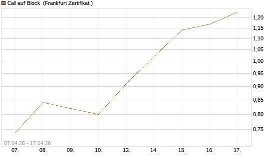 Call auf Block [DZ BANK AG] Chart
