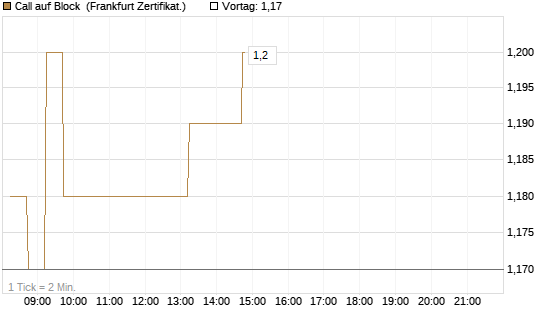 Call auf Block [DZ BANK AG] Chart