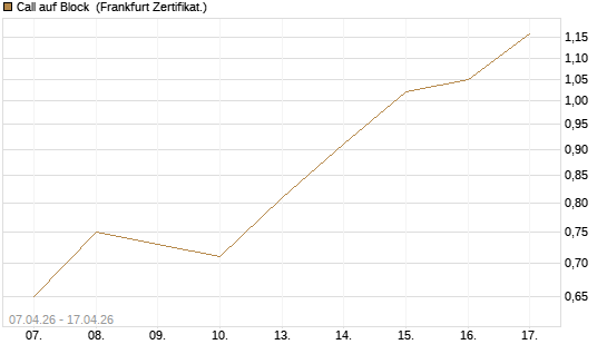 Call auf Block [DZ BANK AG] Chart